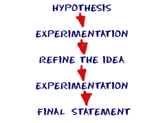 process of scientific method: hypothesis, experimentation. refine the idea, experimentation, conculsion.